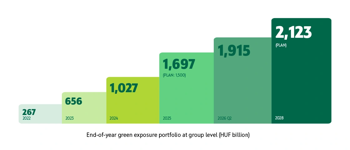 The image shows a step-like bar chart illustrating the growth of an end-of-year green exposure portfolio at group level, measured in Hungarian forints (HUF) in billions.The chart consists of six vertical blocks arranged from left to right, each representing a year or time period. Each block is higher than the previous one, forming an upward staircase pattern that indicates steady growth over time. From left to right, the values shown on the blocks are: 267 for the year 2022, 656 for the year 2023, 027 for the year 2024, 1,697 for the year 2025, with a note indicating a plan of 1,500, 1,915 for 2026 Q2, 2,123 for 2028, labeled as a plan. The final block on the right is the tallest, emphasizing the highest planned value. The title at the bottom of the chart reads: “End-of-year green exposure portfolio at group level (HUF billion).” Overall, the visual conveys a clear and continuous increase in the portfolio value from 2022 to the planned level in 2028.